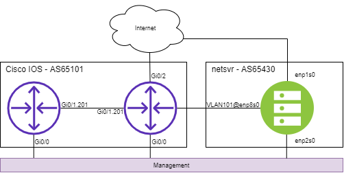 IOS Diagram
