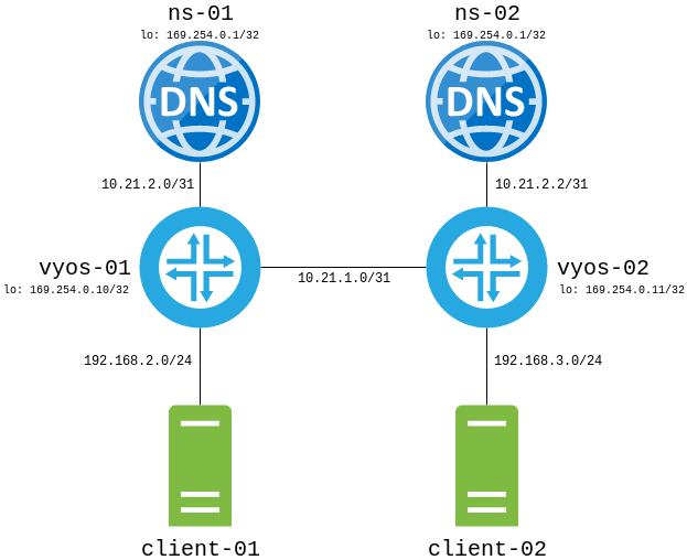 Anycast Lab Diagram