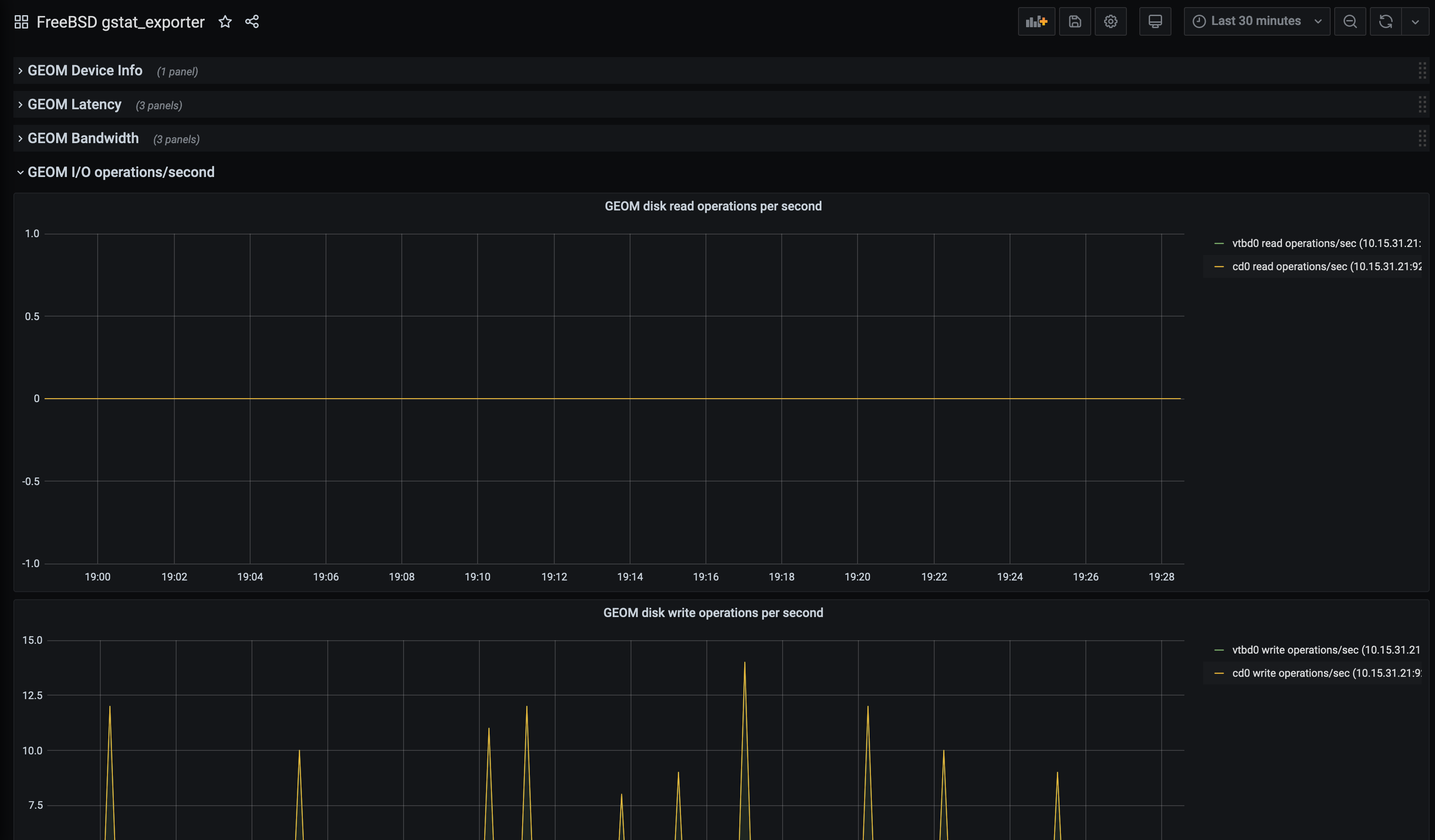 FreeBSD Gstat Exporter Dashbaord