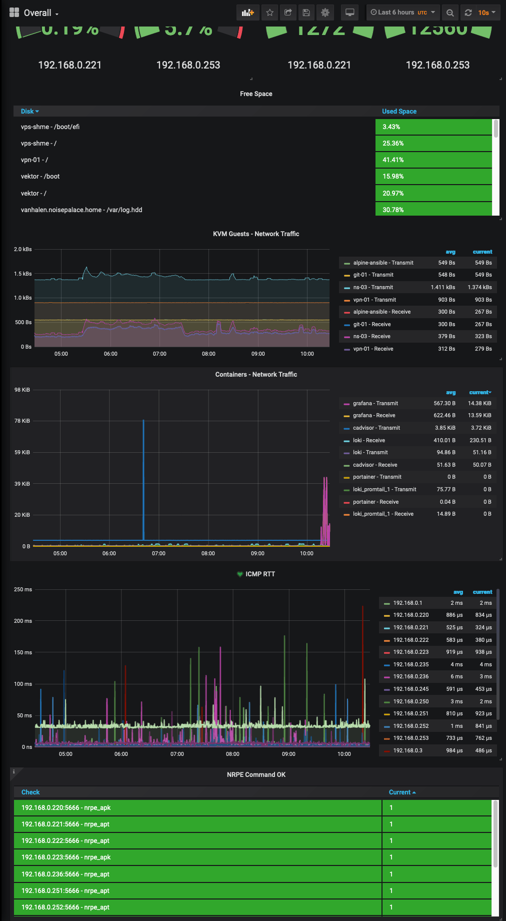 My Dashboard Continued