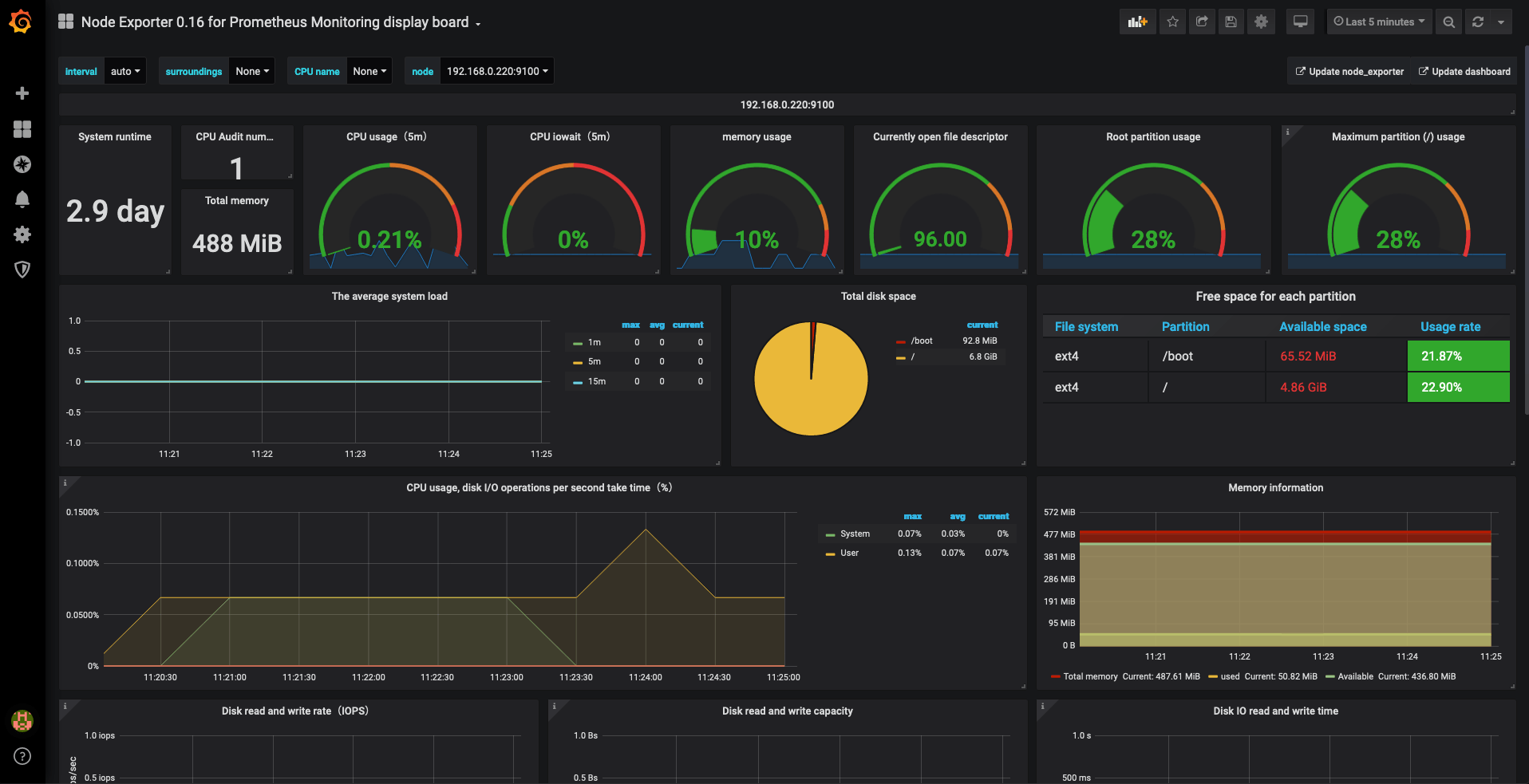 Grafana Node Exporter Dashboard